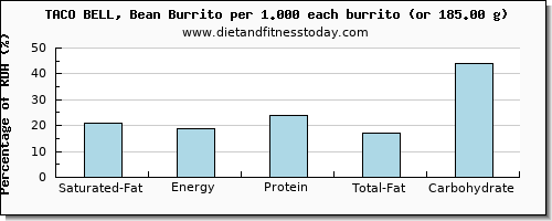 saturated fat and nutritional content in burrito